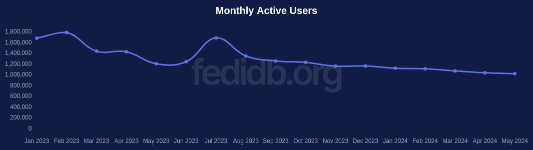 How healthy is a network that loses 40% of its active users in 10 months?